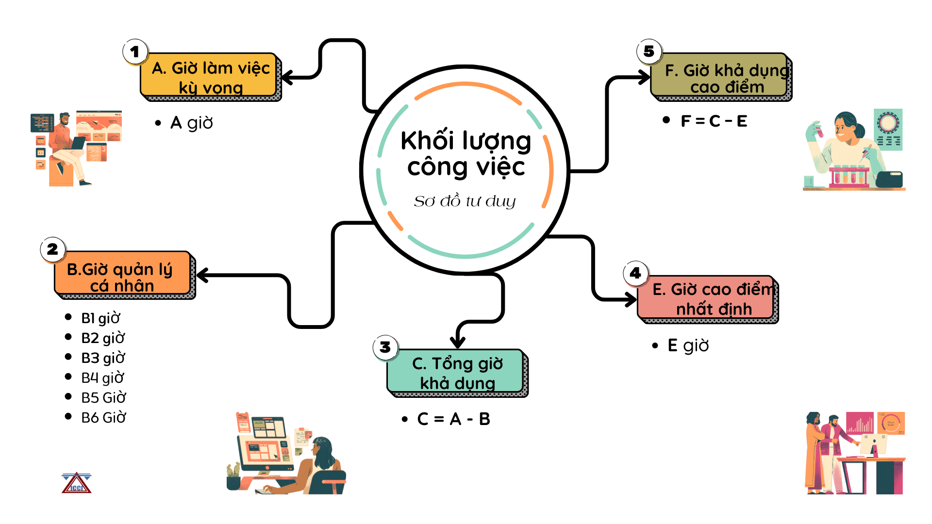 Sơ đồ tư duy khối lượng công việc